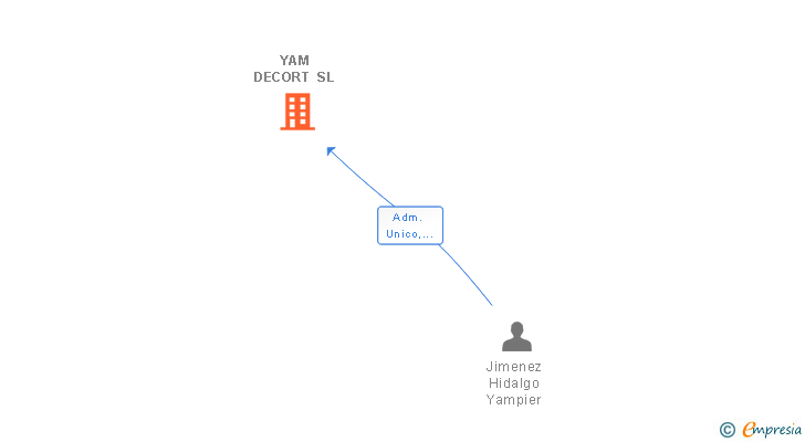 Vinculaciones societarias de YAM DECORT SL (EXTINGUIDA)