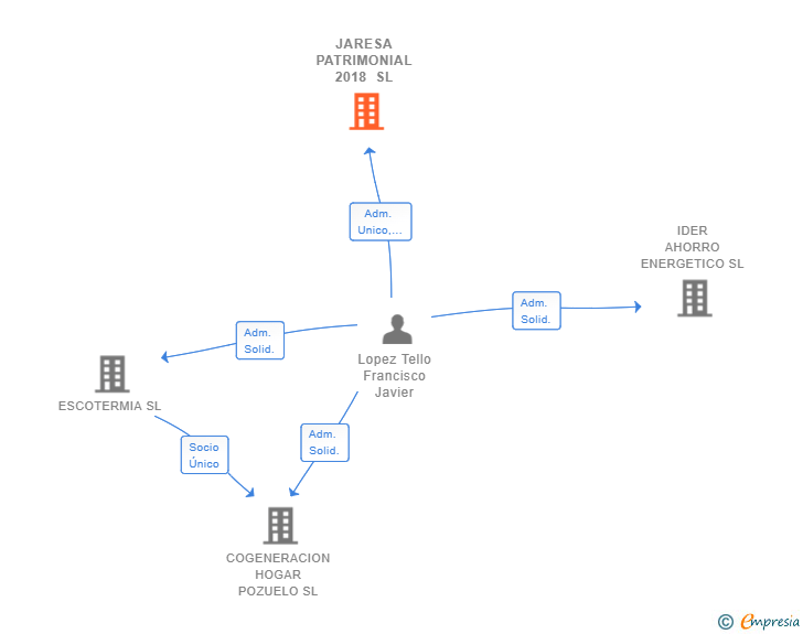 Vinculaciones societarias de JARESA PATRIMONIAL 2018 SL
