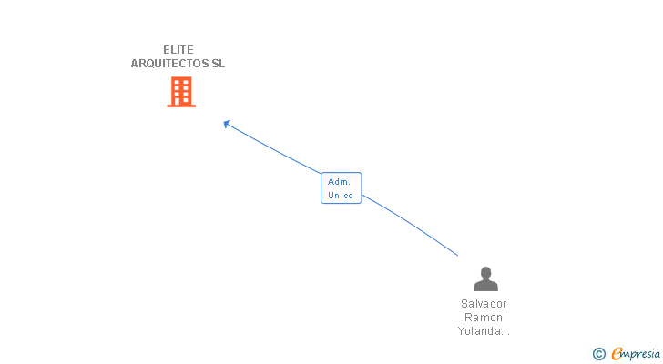 Vinculaciones societarias de ELITE ARQUITECTOS SL