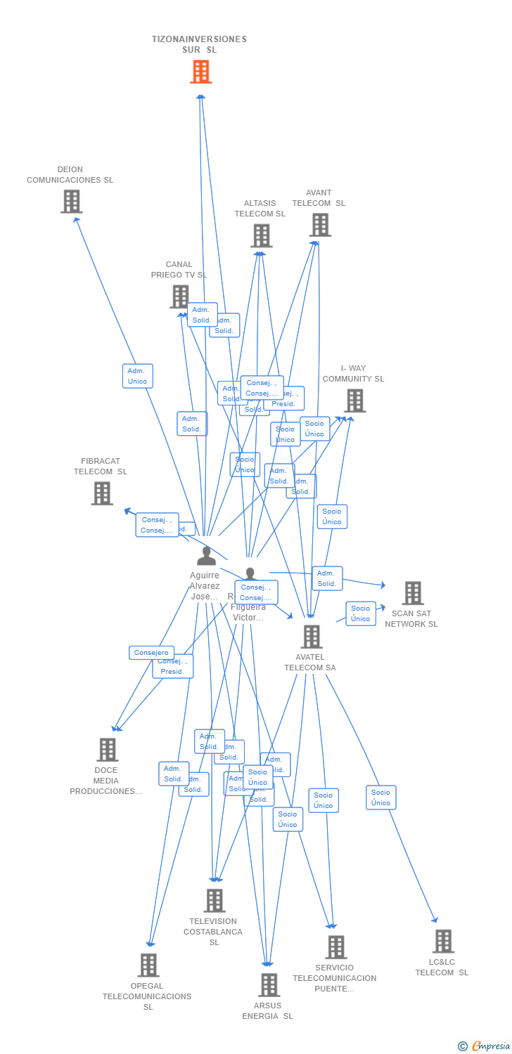 Vinculaciones societarias de TIZONAINVERSIONES SUR SL