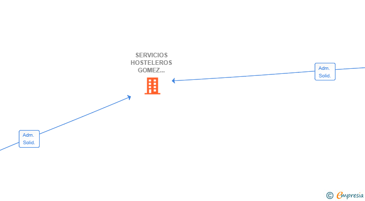 Vinculaciones societarias de SERVICIOS HOSTELEROS GOMEZ BRAVO SL