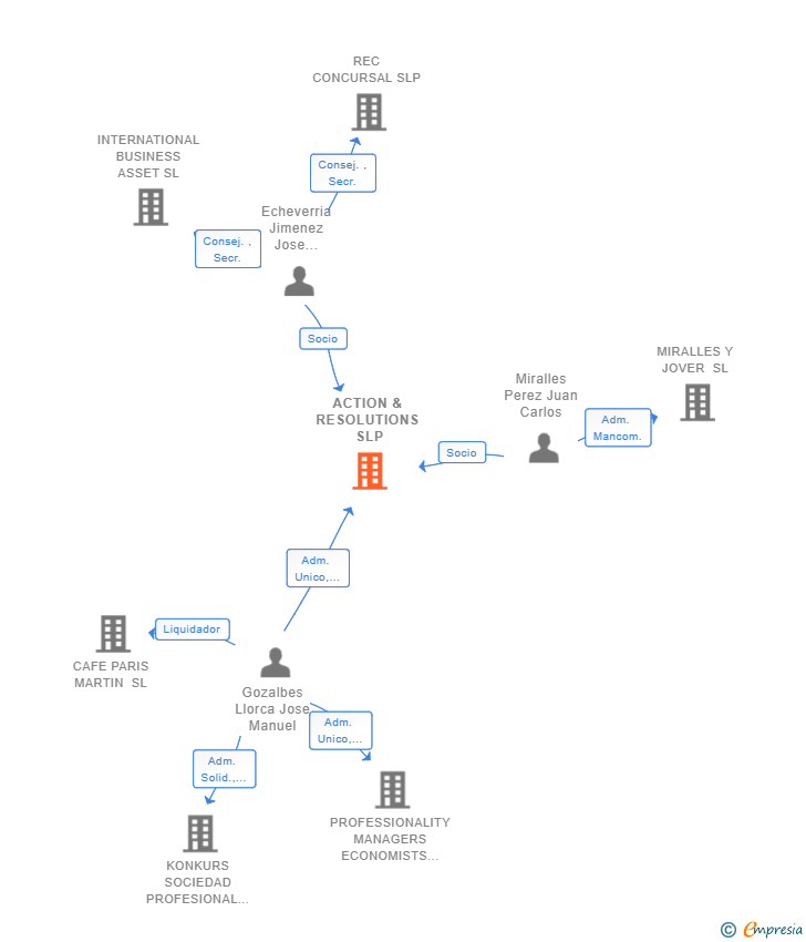 Vinculaciones societarias de ACTION & RESOLUTIONS SLP
