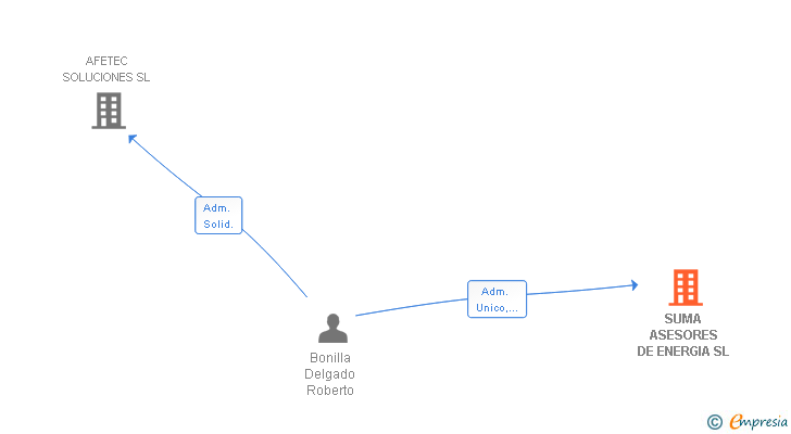 Vinculaciones societarias de SUMA ASESORES DE ENERGIA SL