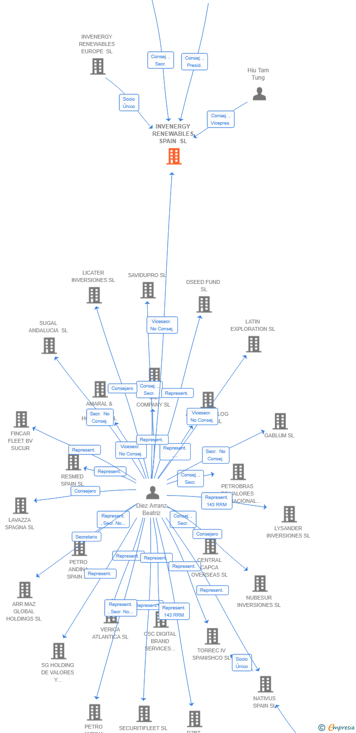 Vinculaciones societarias de INVENERGY RENEWABLES SPAIN SL