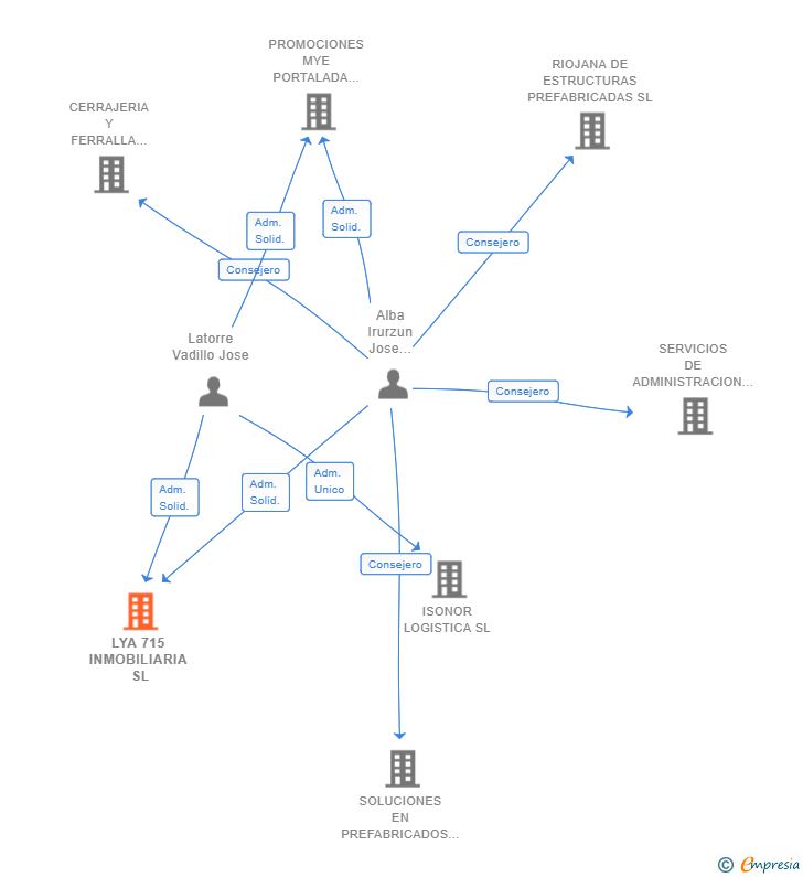 Vinculaciones societarias de LYA 715 INMOBILIARIA SL