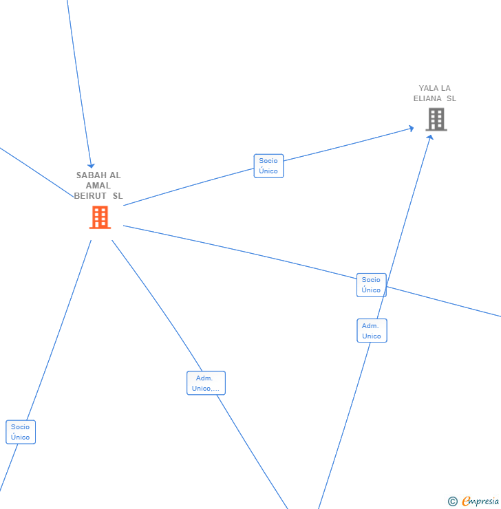 Vinculaciones societarias de SABAH AL AMAL BEIRUT SL