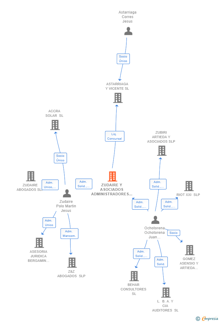 Vinculaciones societarias de ZUDAIRE Y ASOCIADOS ADMINISTRADORES CONCURSALES SLP