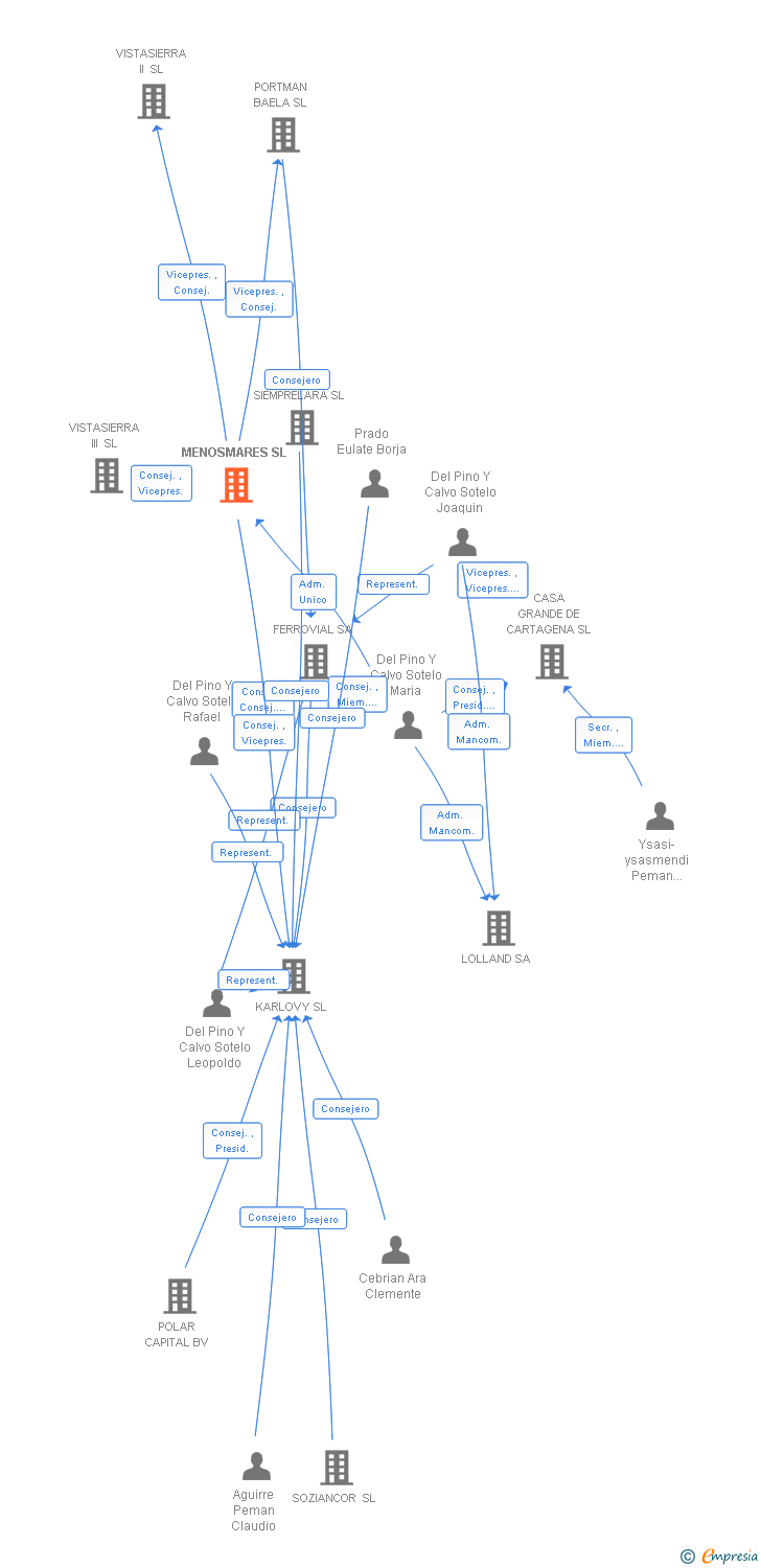 Vinculaciones societarias de MENOSMARES SL