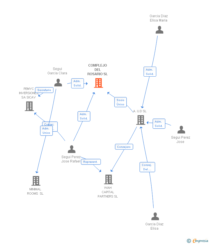 Vinculaciones societarias de COMPLEJO DEL ROSARIO SL