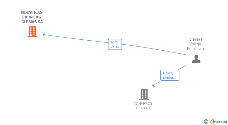 Vinculaciones societarias de INDUSTRIAS CARNICAS IGLESIAS SA
