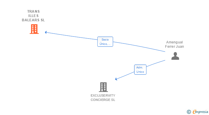 Vinculaciones societarias de AMENGUAL-F SL