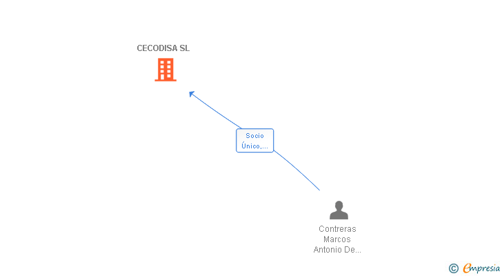 Vinculaciones societarias de CECODISA SL