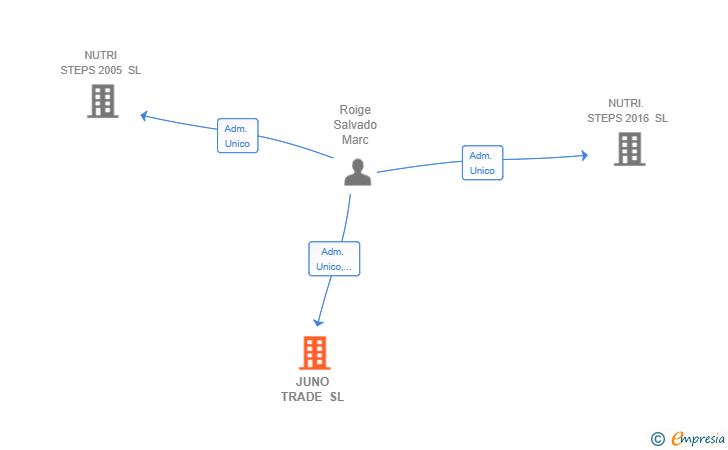 Vinculaciones societarias de JUNO TRADE SL
