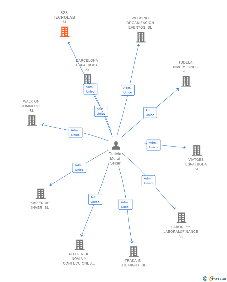 Vinculaciones societarias de S2S TECNOLAB SL