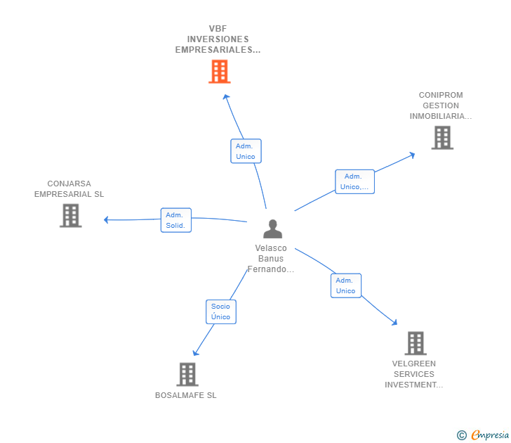 Vinculaciones societarias de VBF INVERSIONES EMPRESARIALES SL