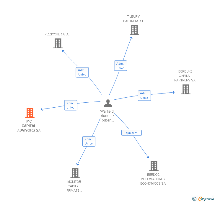 Vinculaciones societarias de MC CAPITAL ADVISORS SA