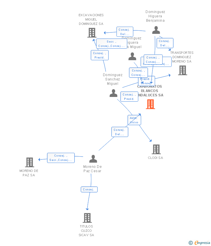 Vinculaciones societarias de CARBONATOS BLANCOS ANDALUCES SA