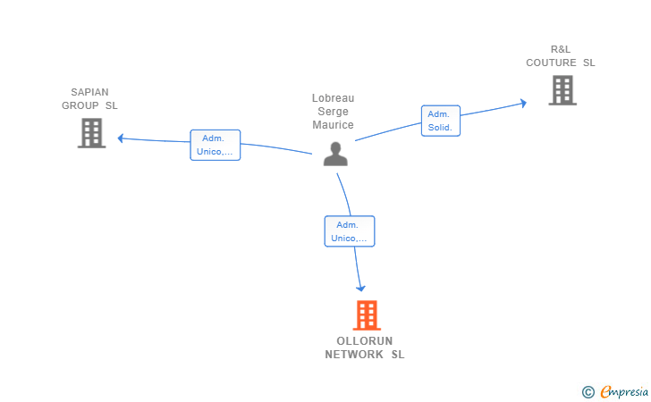 Vinculaciones societarias de OLLORUN NETWORK SL