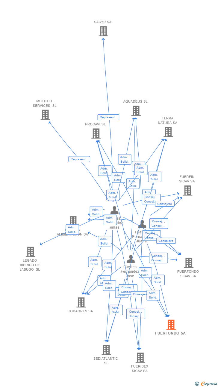 Vinculaciones societarias de FUERFONDO SA