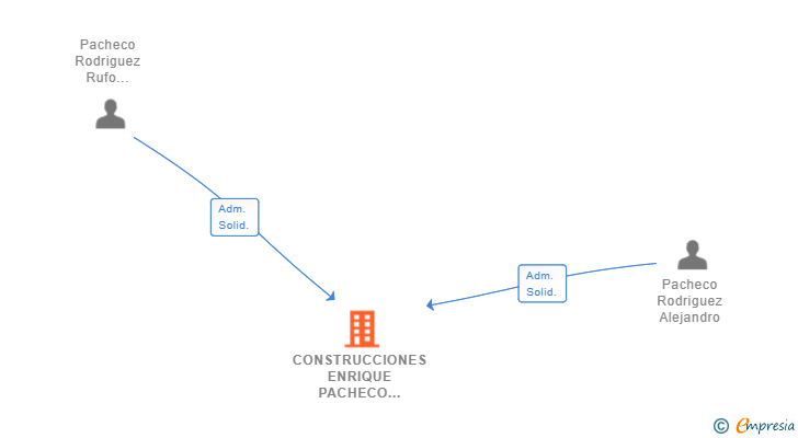 Vinculaciones societarias de CONSTRUCCIONES ENRIQUE PACHECO E HIJOS SL