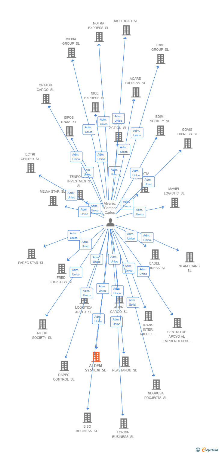 Vinculaciones societarias de ALDEM SYSTEM SL