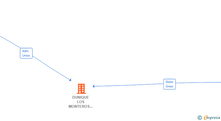 Vinculaciones societarias de DUNIQUE LOS MONTEROS SL