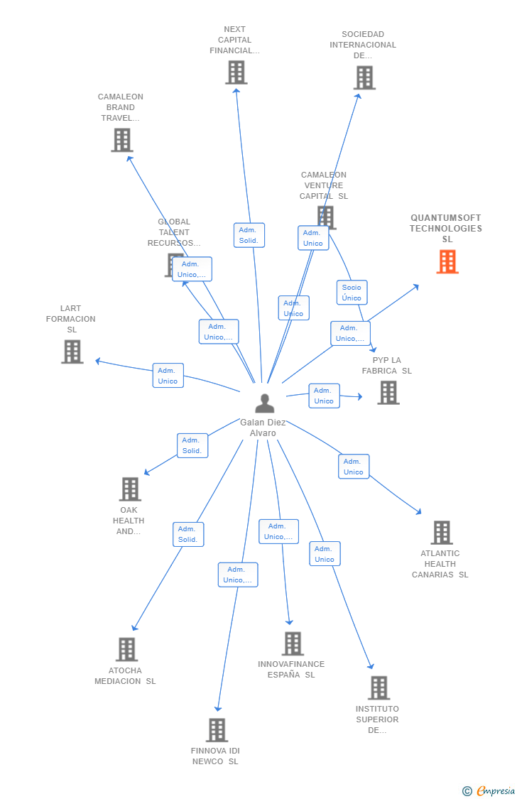 Vinculaciones societarias de QUANTUMSOFT TECHNOLOGIES SL