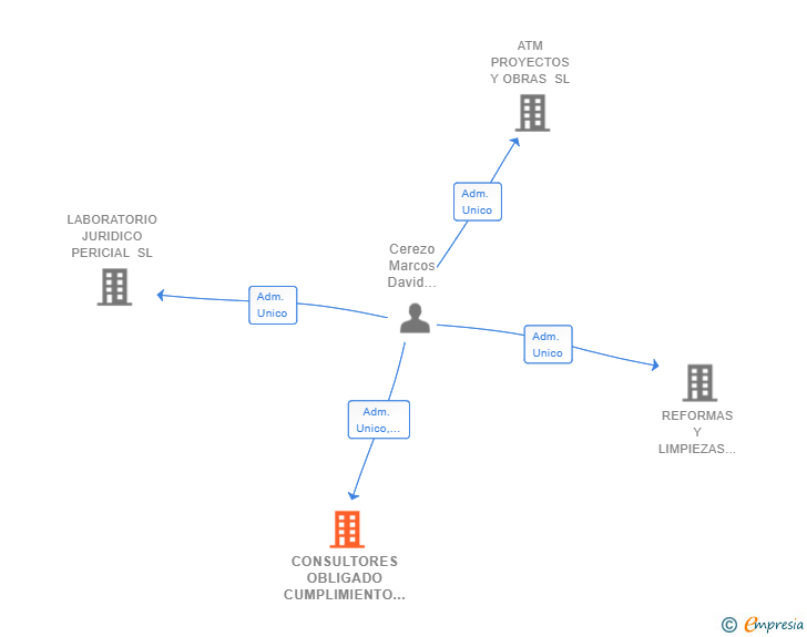 Vinculaciones societarias de CONSULTORES OBLIGADO CUMPLIMIENTO SL