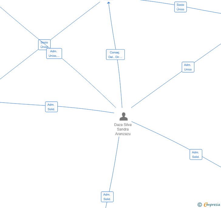Vinculaciones societarias de INVERAZA CAPITAL SL