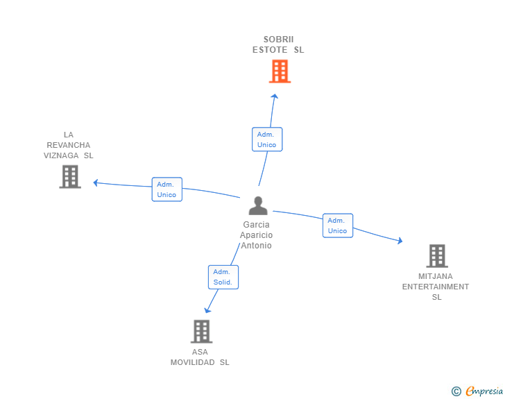 Vinculaciones societarias de SOBRII ESTOTE SL