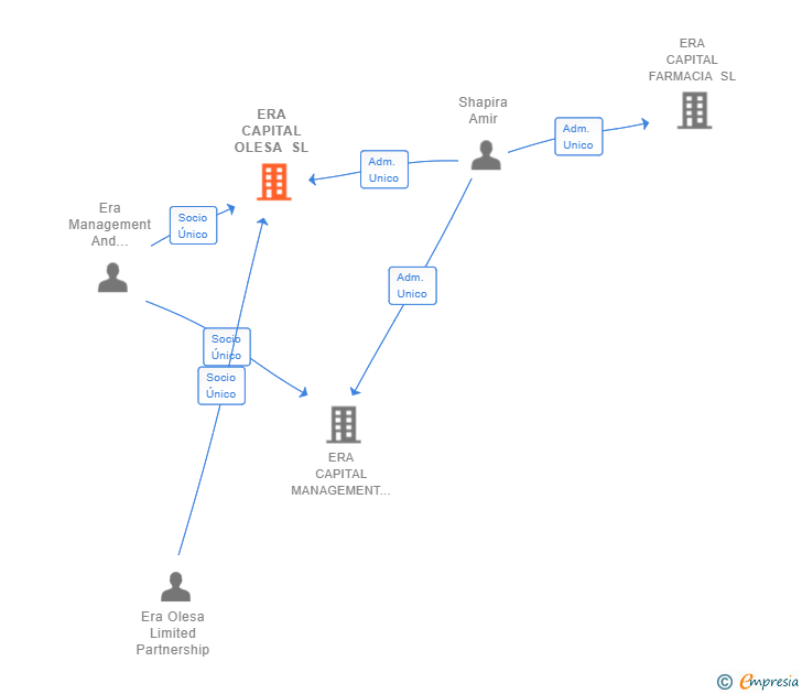 Vinculaciones societarias de ERA CAPITAL OLESA SL