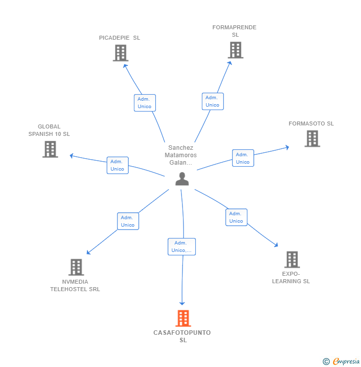 Vinculaciones societarias de CASAFOTOPUNTO SL