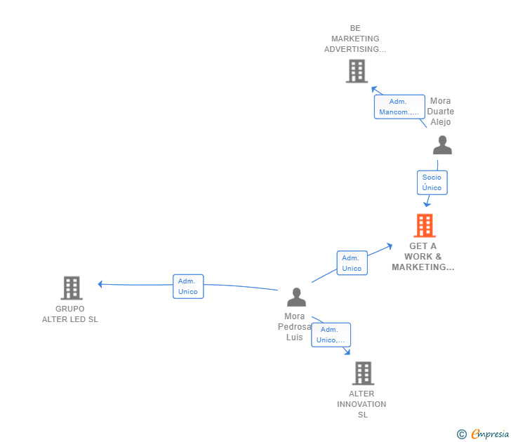 Vinculaciones societarias de GET A WORK & MARKETING SL