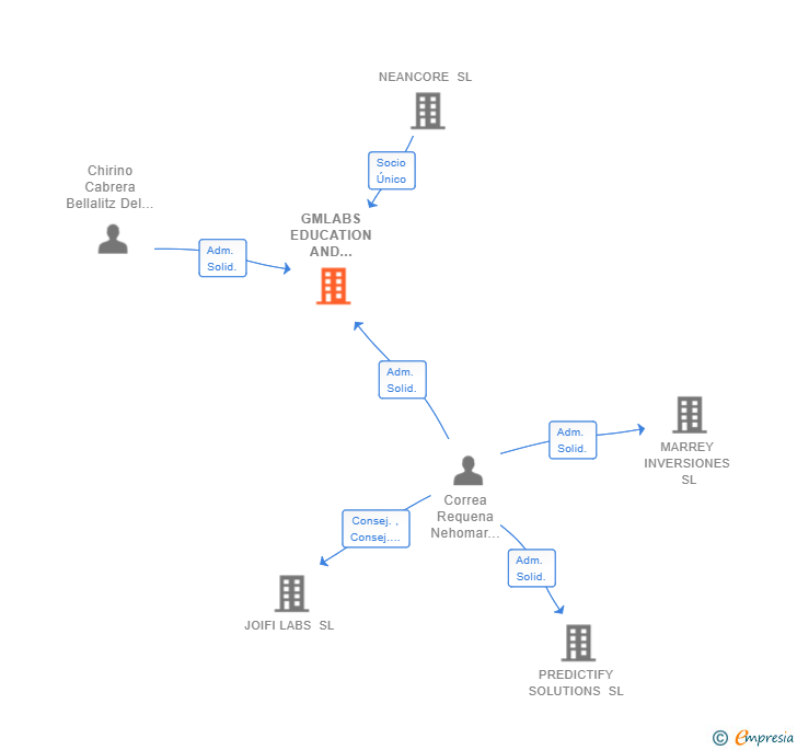 Vinculaciones societarias de GMLABS EDUCATION AND TECHNOLOGY SL