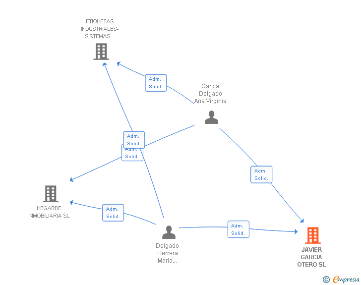 Vinculaciones societarias de JAVIER GARCIA OTERO SL