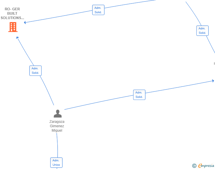 Vinculaciones societarias de RO-GER BUILT SOLUTIONS SL