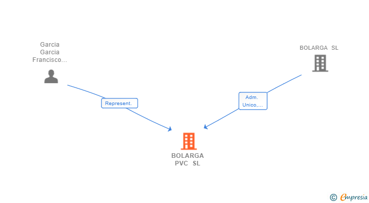 Vinculaciones societarias de BOLARGA PVC SL