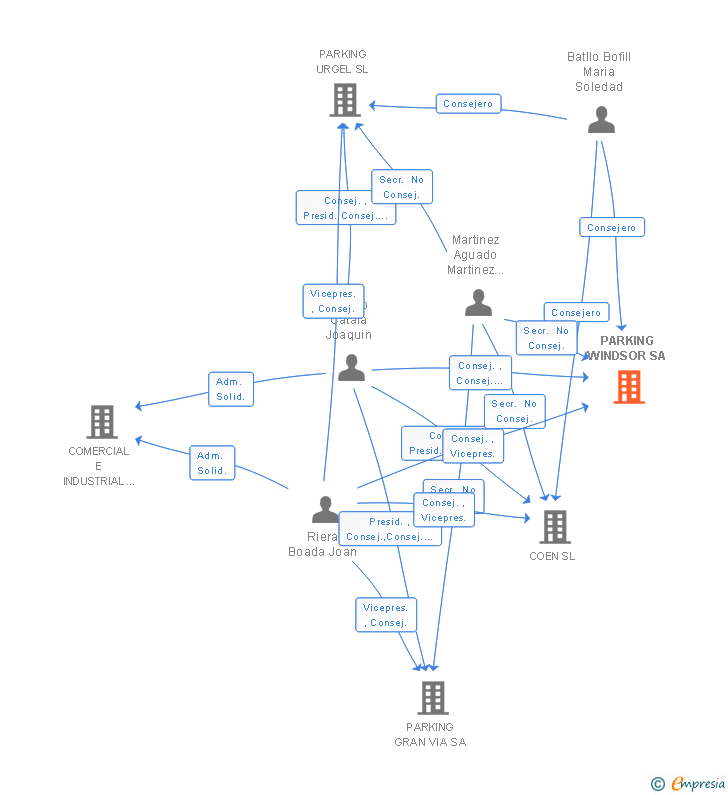Vinculaciones societarias de PARKING WINDSOR SA