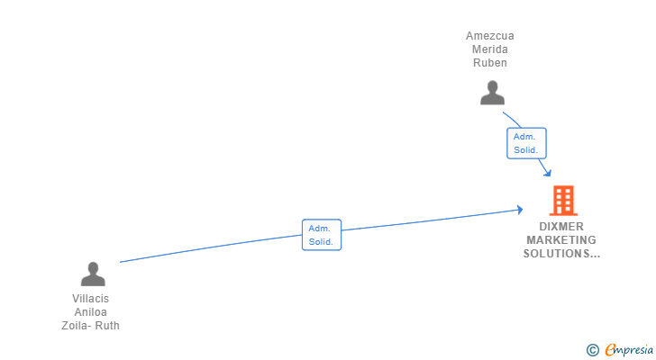 Vinculaciones societarias de DIXMER MARKETING SOLUTIONS SL