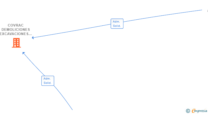 Vinculaciones societarias de COVRAC DEMOLICIONES EXCAVACIONES Y REFORMAS SL