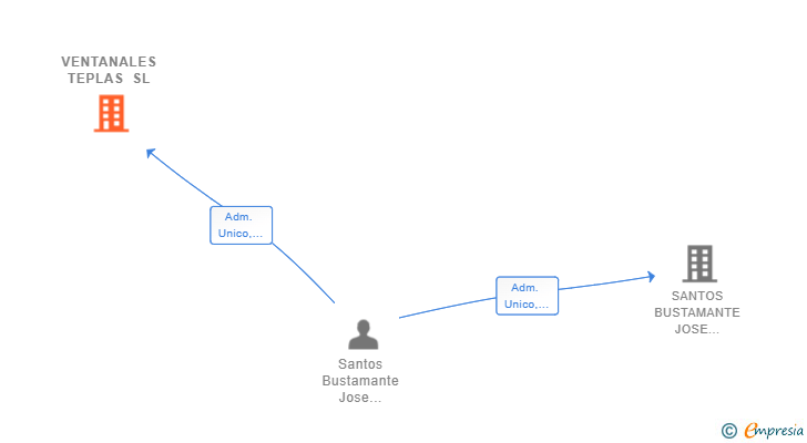 Vinculaciones societarias de VENTANALES TEPLAS SL