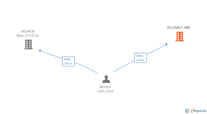 Vinculaciones societarias de OLLEUS C SRL