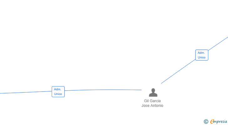 Vinculaciones societarias de AGIL RE SL