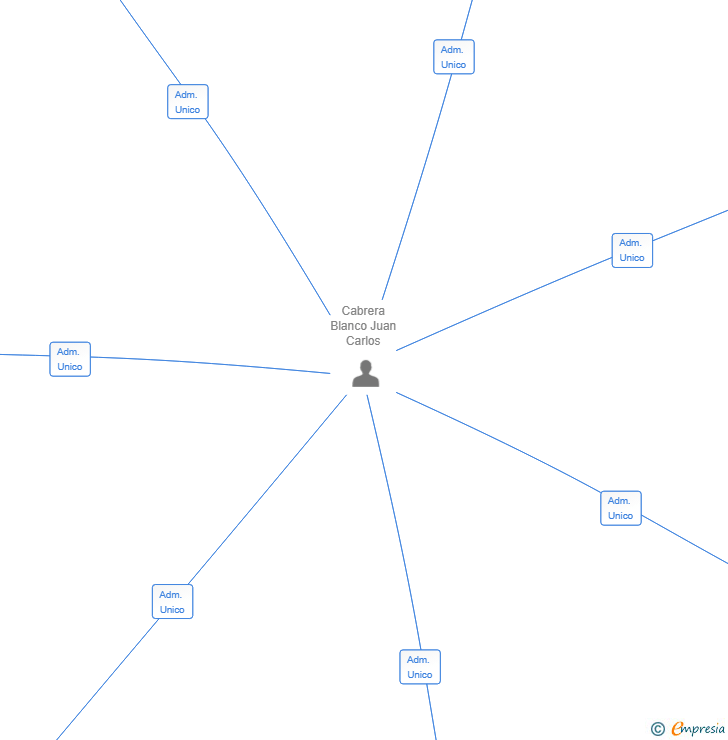 Vinculaciones societarias de 2025 KHARLGEST SL