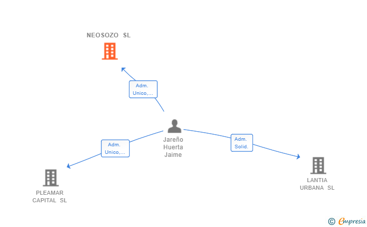 Vinculaciones societarias de NEOSOZO SL