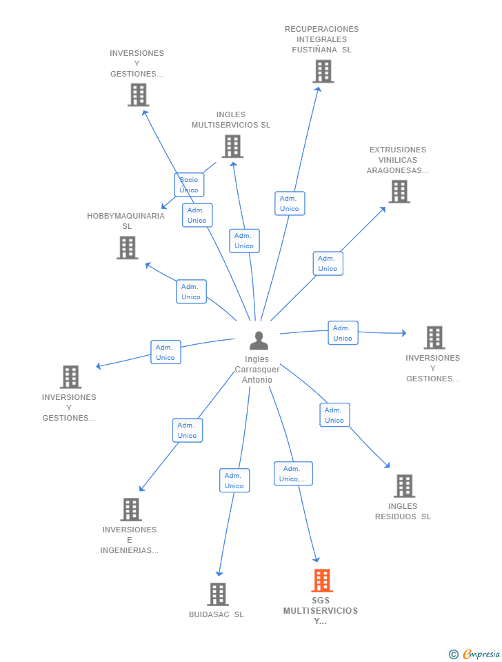 Vinculaciones societarias de SGS MULTISERVICIOS Y PRODUCTOS SL