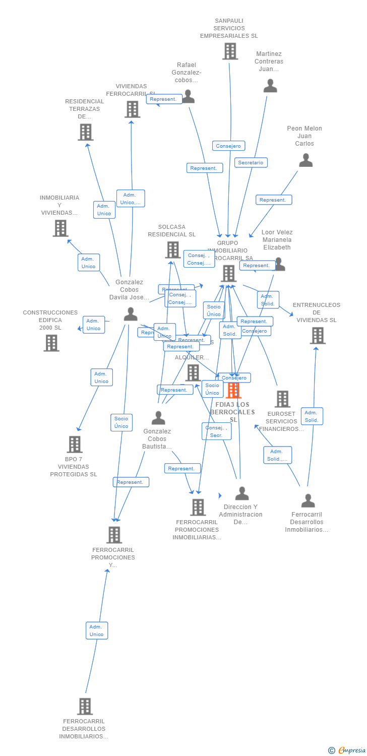 Vinculaciones societarias de FDIA3 LOS BERROCALES SL