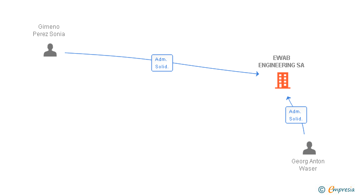 Vinculaciones societarias de EWAB ENGINEERING SA