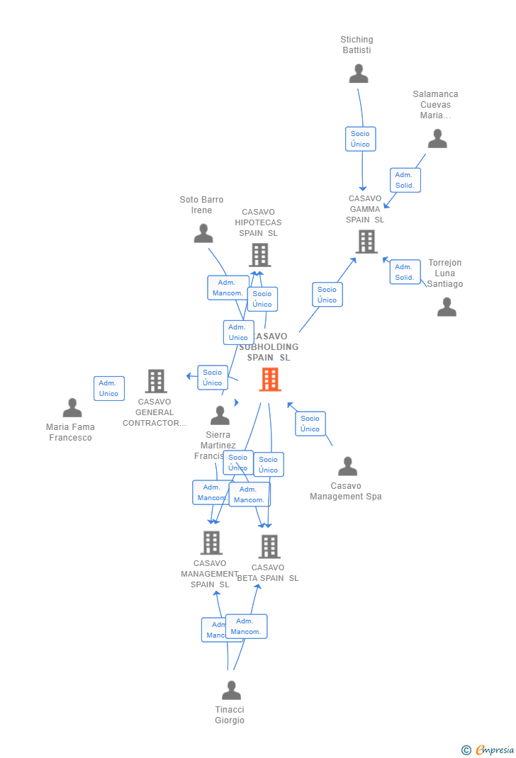 Vinculaciones societarias de CASAVO SUBHOLDING SPAIN SL