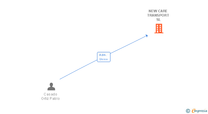 Vinculaciones societarias de NEW CARE TRANSPORT SL